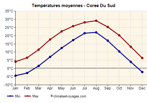 Graphique des températures moyennes - Coree Du Sud /><img data-src:/images/blank.png