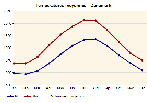 Graphique des températures moyennes - Danemark /><img data-src:/images/blank.png