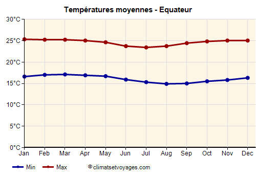 Graphique des températures moyennes - Equateur /><img data-src:/images/blank.png