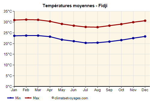 Graphique des températures moyennes - Fidji /><img data-src:/images/blank.png