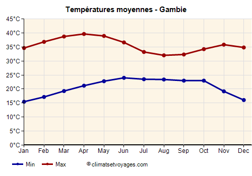 Graphique des températures moyennes - Gambie /><img data-src:/images/blank.png