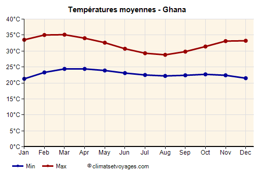 Graphique des températures moyennes - Ghana /><img data-src:/images/blank.png