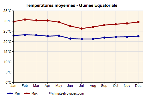 Graphique des températures moyennes - Guinee Equatoriale /><img data-src:/images/blank.png