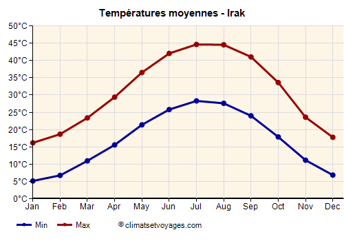 Graphique des températures moyennes - Irak /><img data-src:/images/blank.png
