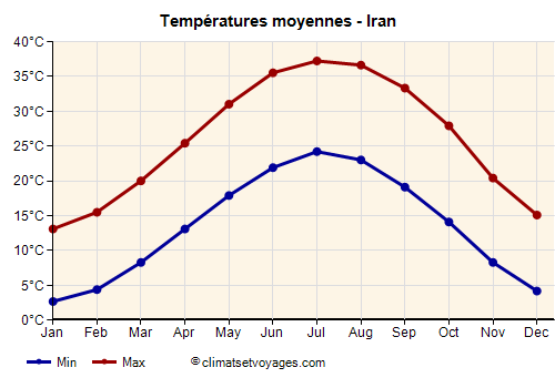 Graphique des températures moyennes - Iran /><img data-src:/images/blank.png