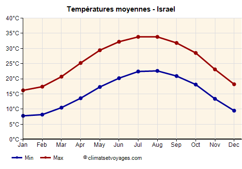 Graphique des températures moyennes - Israel /><img data-src:/images/blank.png
