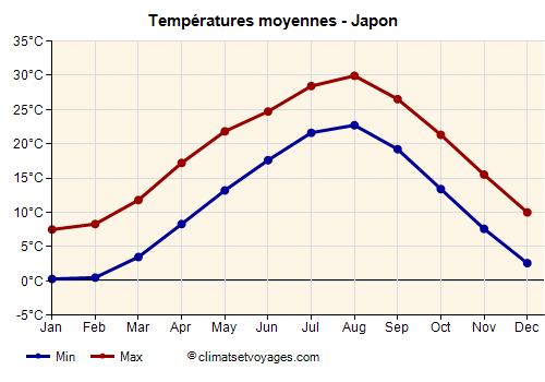 Graphique des températures moyennes - Japon /><img data-src:/images/blank.png