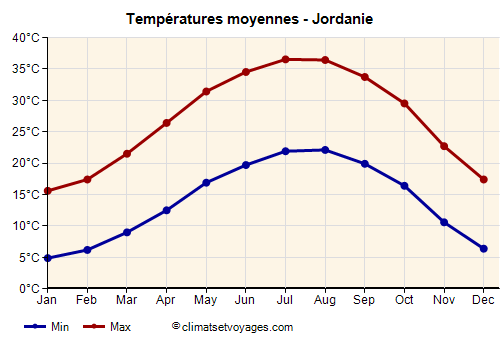 Graphique des températures moyennes - Jordanie /><img data-src:/images/blank.png