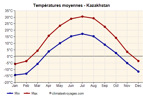 Graphique des températures moyennes - Kazakhstan /><img data-src:/images/blank.png