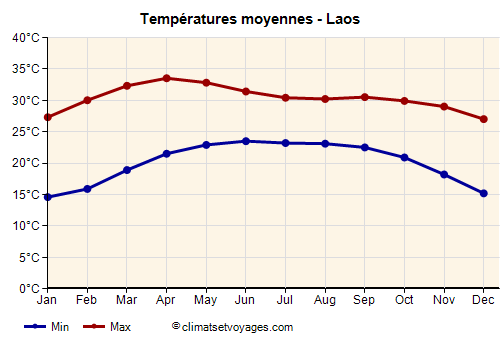 Graphique des températures moyennes - Laos /><img data-src:/images/blank.png