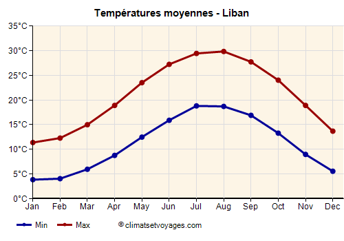 Graphique des températures moyennes - Liban /><img data-src:/images/blank.png
