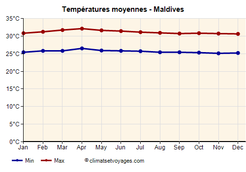 Graphique des températures moyennes - Maldives /><img data-src:/images/blank.png