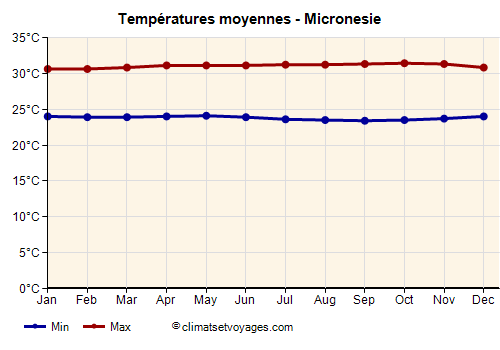 Graphique des températures moyennes - Micronesie /><img data-src:/images/blank.png