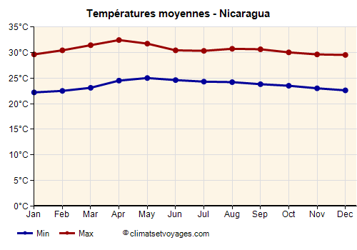 Graphique des températures moyennes - Nicaragua /><img data-src:/images/blank.png