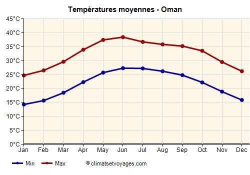 Graphique des températures moyennes - Oman /><img data-src:/images/blank.png