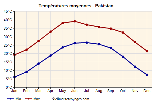 Graphique des températures moyennes - Pakistan /><img data-src:/images/blank.png