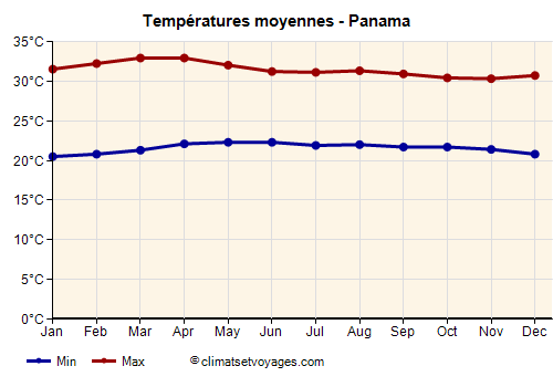 Graphique des températures moyennes - Panama /><img data-src:/images/blank.png