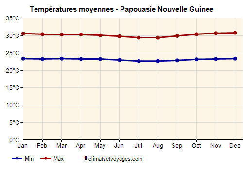 Graphique des températures moyennes - Papouasie Nouvelle Guinee /><img data-src:/images/blank.png