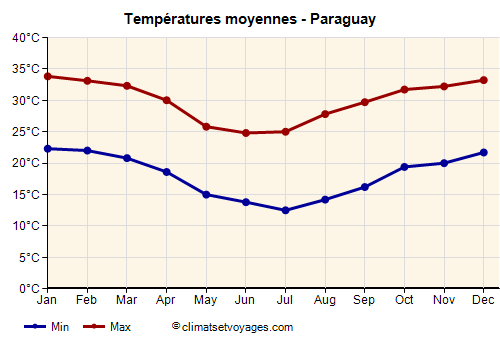 Graphique des températures moyennes - Paraguay /><img data-src:/images/blank.png