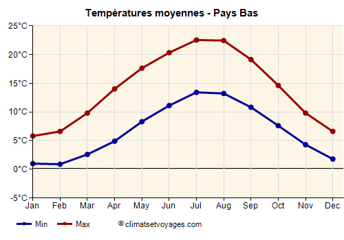 Graphique des températures moyennes - Pays Bas /><img data-src:/images/blank.png