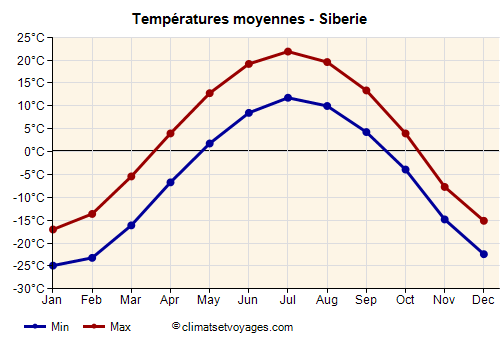Graphique des températures moyennes - Siberie /><img data-src:/images/blank.png