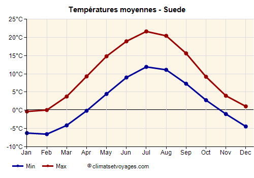 Graphique des températures moyennes - Suede /><img data-src:/images/blank.png