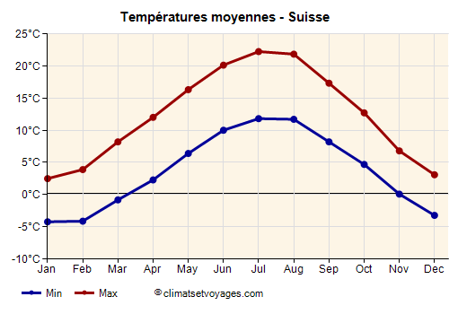 Graphique des températures moyennes - Suisse /><img data-src:/images/blank.png