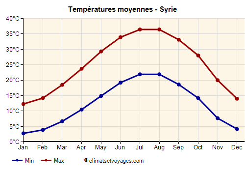 Graphique des températures moyennes - Syrie /><img data-src:/images/blank.png