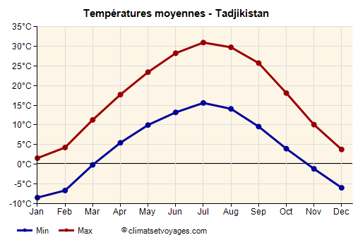 Graphique des températures moyennes - Tadjikistan /><img data-src:/images/blank.png
