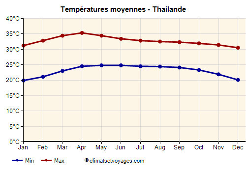 Graphique des températures moyennes - Thailande /><img data-src:/images/blank.png