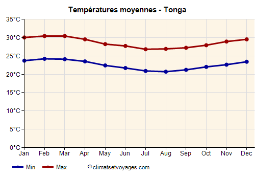 Graphique des températures moyennes - Tonga /><img data-src:/images/blank.png