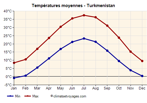 Graphique des températures moyennes - Turkmenistan /><img data-src:/images/blank.png
