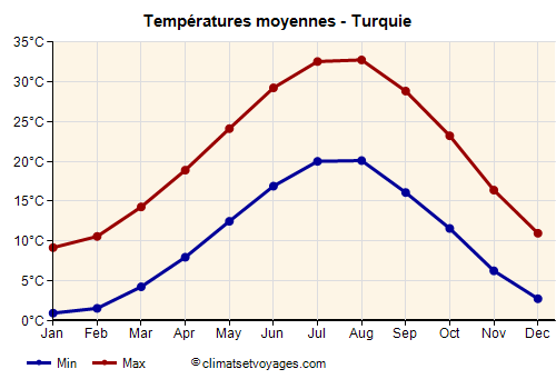 Graphique des températures moyennes - Turquie /><img data-src:/images/blank.png