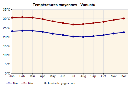 Graphique des températures moyennes - Vanuatu /><img data-src:/images/blank.png