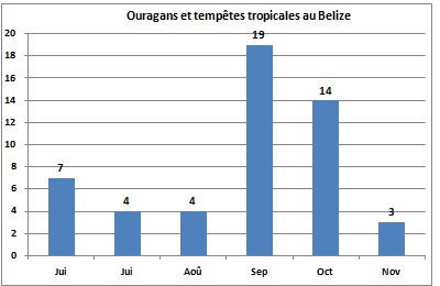 Ouragans et tempêtes tropicales au Belize