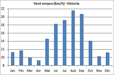 Vent moyen à Victoria