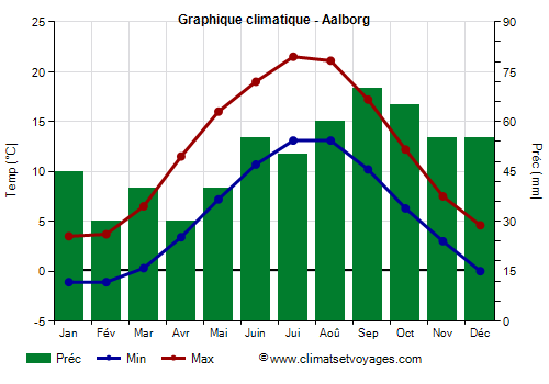 Graphique climatique - Aalborg