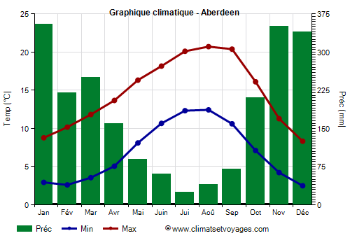Graphique climatique - Aberdeen (Washington Etat)