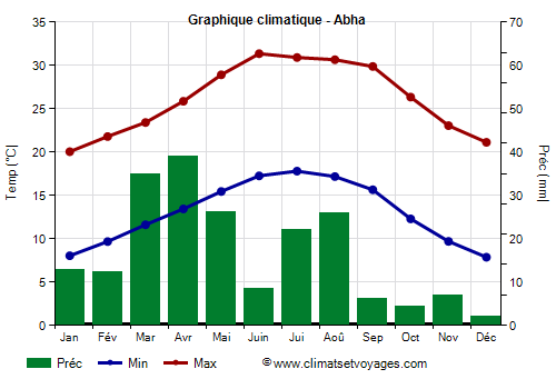Graphique climatique - Abha