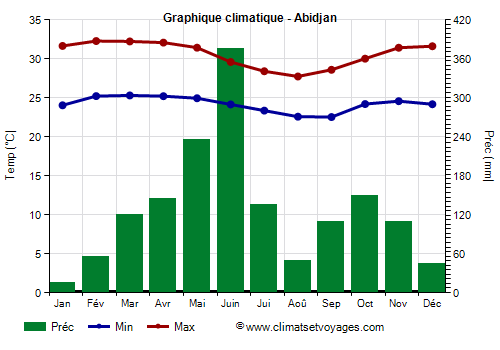 Graphique climatique - Abidjan (Cote d Ivoire)