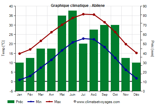 Graphique climatique - Abilene