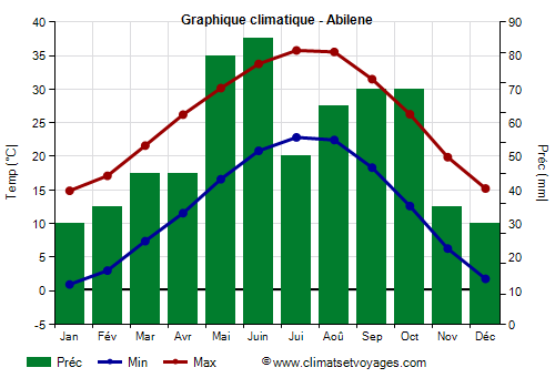 Graphique climatique - Abilene (Texas)