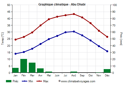 Graphique climatique - Abu Dhabi