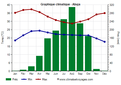 Graphique climatique - Abuja