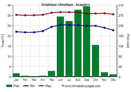 Graphique climatique - Acapulco