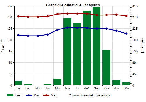 Graphique climatique - Acapulco (Guerrero)