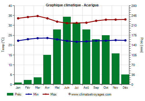 Graphique climatique - Acarigua (Venezuela)