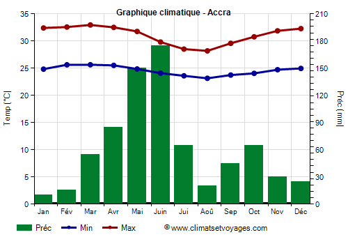 Graphique climatique - Accra (Ghana)