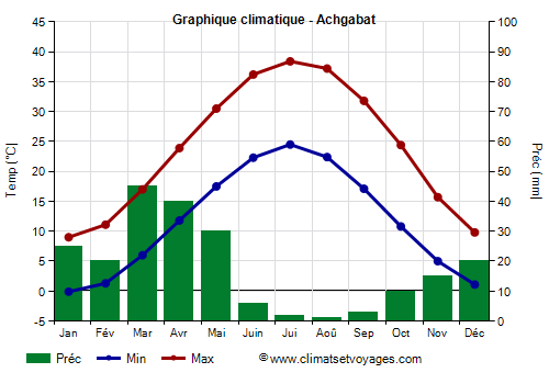Graphique climatique - Achgabat
