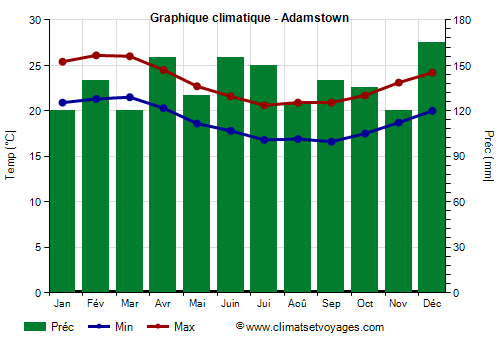 Graphique climatique - Adamstown